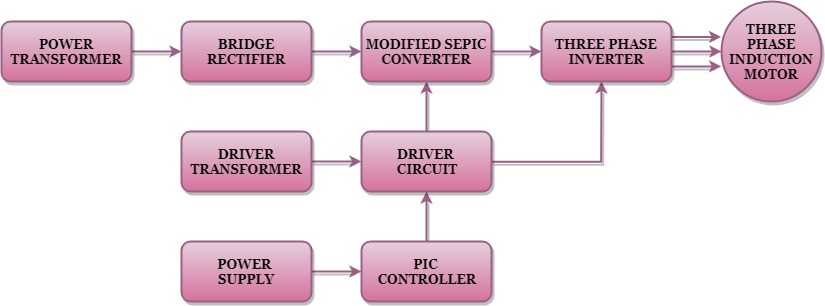Block Diagram for speed control of three phase induction motor by employing Modified SEPIC converter