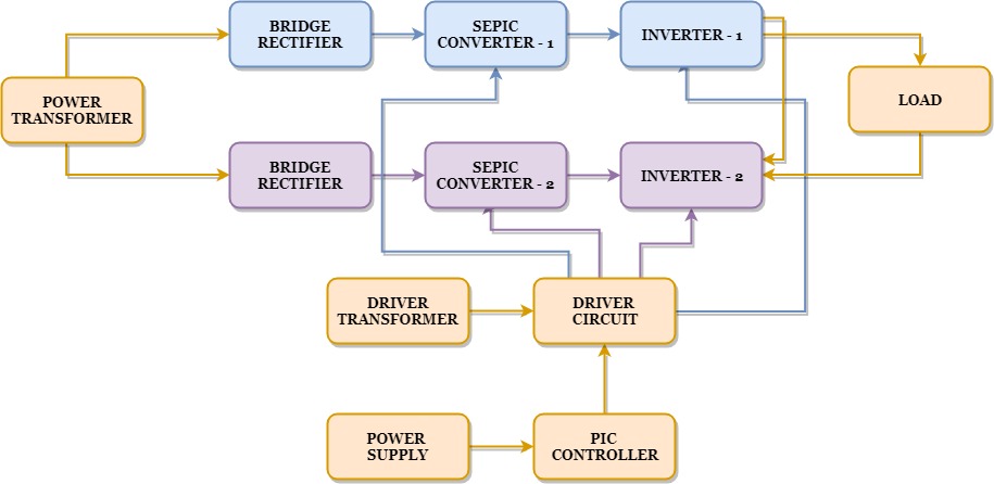 Block Diagram for five level multilevel inverter by employing sepic converter