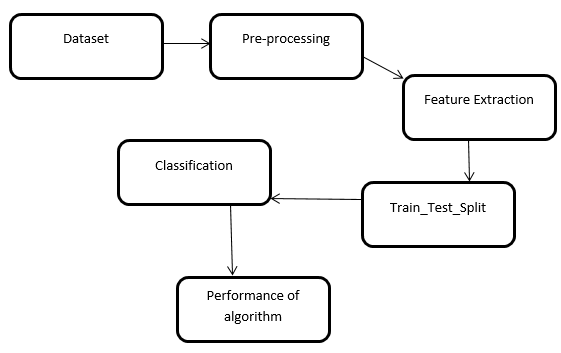 machine learning predicting student performance