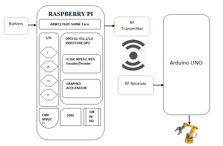 pick and place robot using raspberry pi