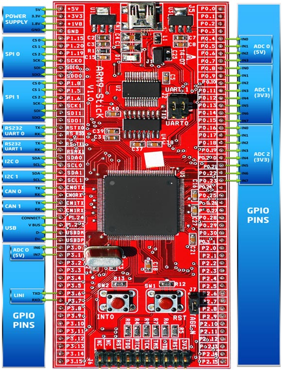 functional-pin-diagram-of-arm9-stick-board