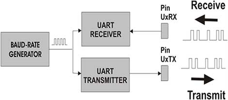 simplified-block-diagram-of-uart-module