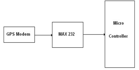 Interfacing External Interrupts to Microcontroller