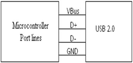 Interfacing USB 2.0 to Microcontroller