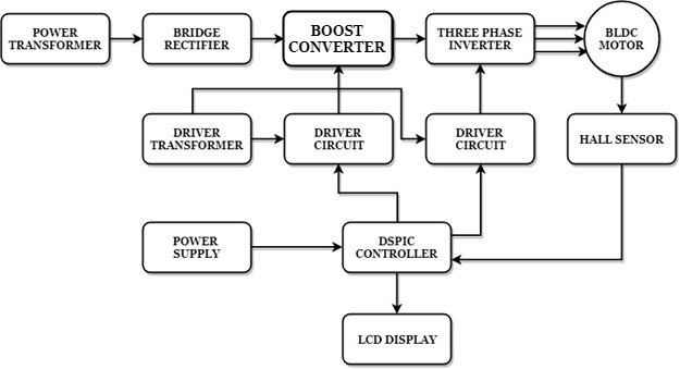 Block Diagram for speed control for BLDC motor by employing Boost Converter