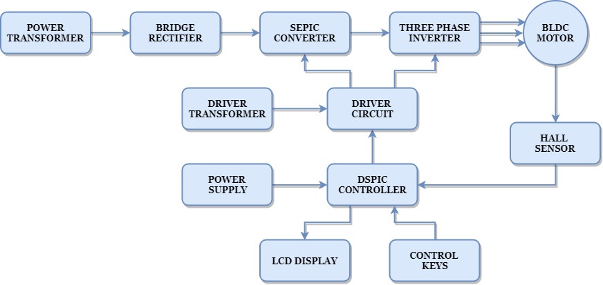 Block Diagram For speed control of BLDC motor BY employing SEPIC Converter