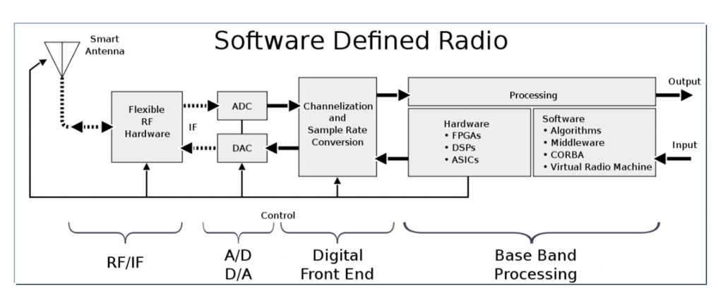 Basic Block Diagram of SDR