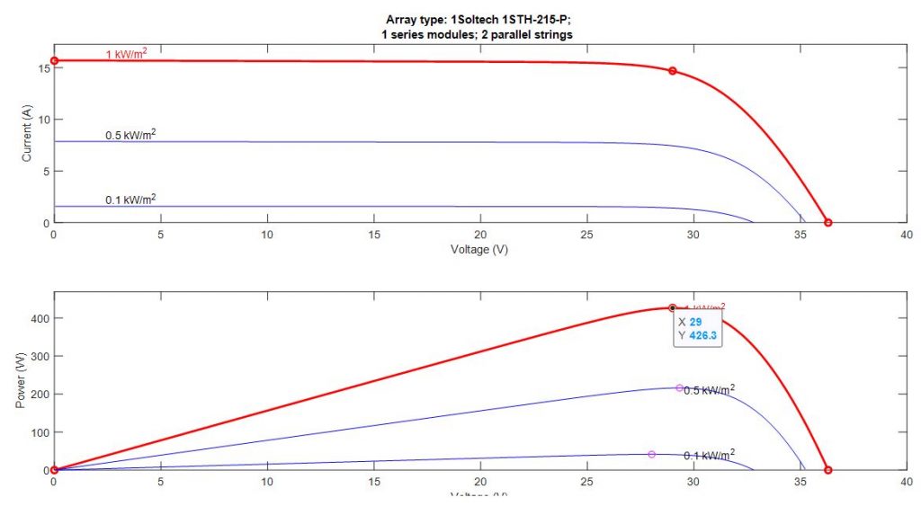 Solar PV Characteristic curve