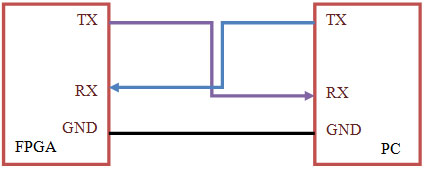 Fig 1:Connection between FPGA and PC

