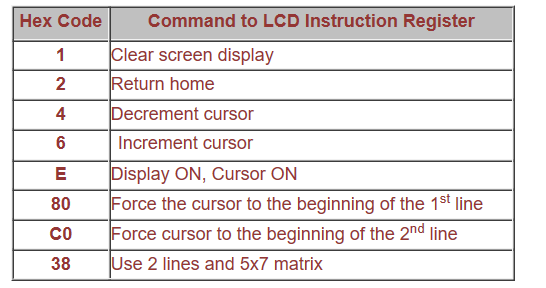 commands for Interface LCD with dsPIC30F4011 dsPIC Development Board