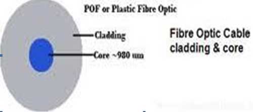 fiber cable properties