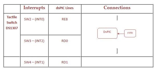 pin assignment for Interface External Interrupts with dsPIC Evaluation Board