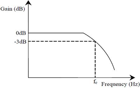 Bending Loss Measurement in Fiber Optic System-graph