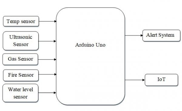 Arduino Based Intelligent Building Management System Using IoT