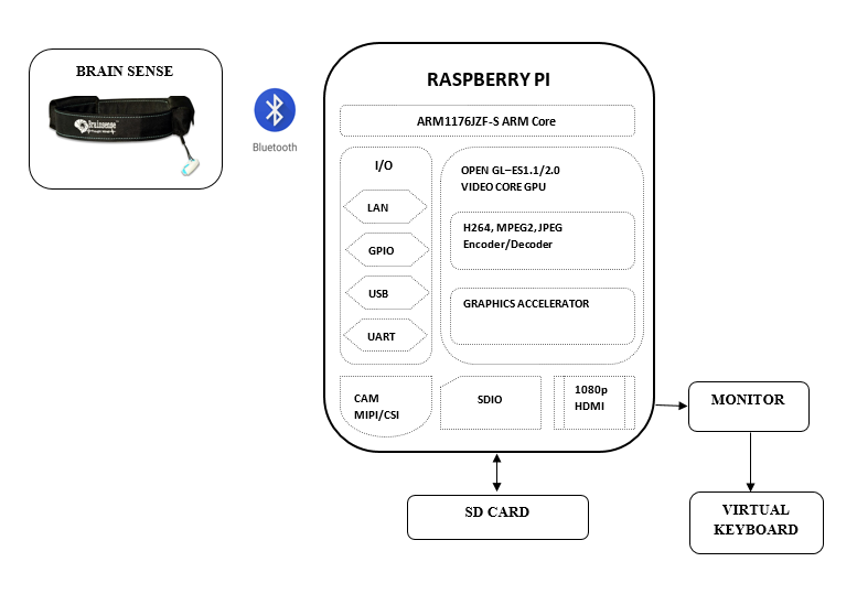 Eyeblink controlled virtual keyboard using Raspberry Pi and BrainSense