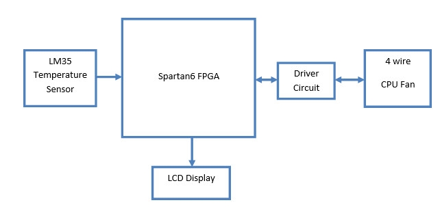 CPU Fan speed control based on IC temperature using Spartan6 FPGA Project Kit