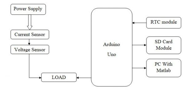 Development of Power Factor Meter using Arduino