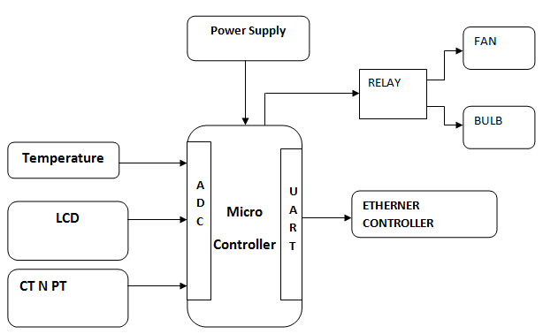 Energy Distribution Management with Photo Voltaic system