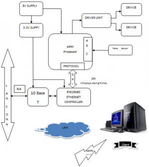 Ethernet Enabled Digital I/O Control In Embedded Systems