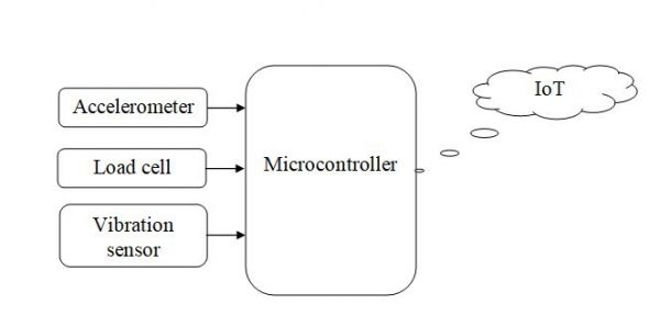 Fault Monitoring By Using Sensor Nodes in an Internet of Elevators