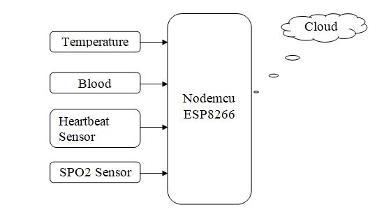 Healthcare Monitoring In IoT Using WBAN