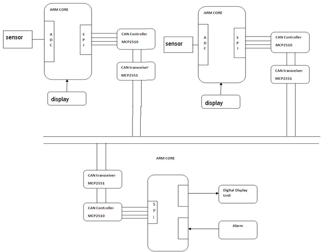 Implementation of Fault Tolerant Network Management System for CAN Bus using CAN open