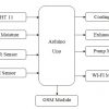 IOT Based Agriculture Monitoring and Controlling System using Arduino Uno