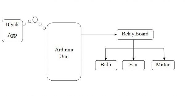 IOT based Arduino Uno Home Automation using Blynk App