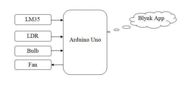 IOT based Arduino Uno using Blynk app