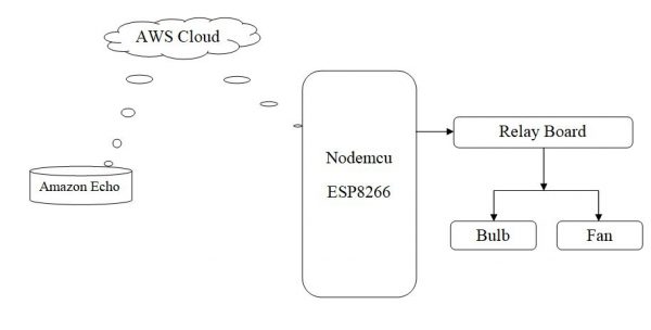 IoT Based AWS Home Automation Using Nodemcu