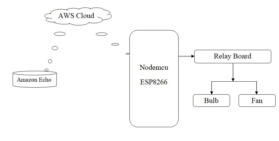 IoT Based AWS Home Automation Using Nodemcu
