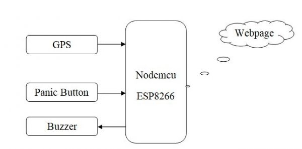 IOT based child tracking system using ESP8266