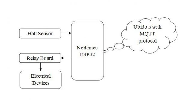 IOT Based ESP32 Controlling and Monitoring Using Ubidots MQTT Server