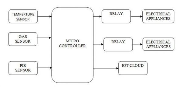 IOT Based Power Management and Controlled Socket