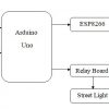IOT Based Smart Lighting and With Weather Include Street Lights System