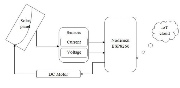 IOT Based Solar Panel Power Monitoring System Using Nodemcu