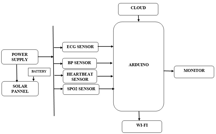 IoT based Health Monitoring System using Arduino