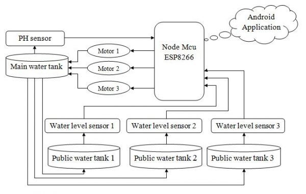 Iot Water Quality Management Using Android Application