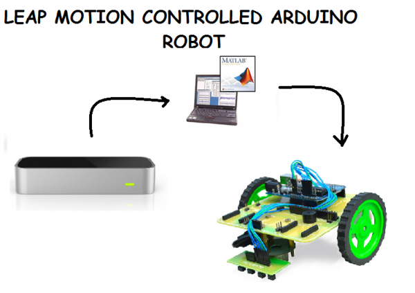 Leap Motion Controlled Arduino Robot