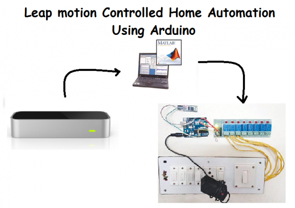 Leap Motion Controlled Home automation using arduino