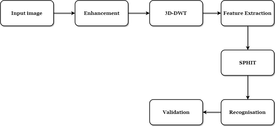 Matlab Code for 3D DWT (3 Dimensonal Discrete Wavelet Transform)