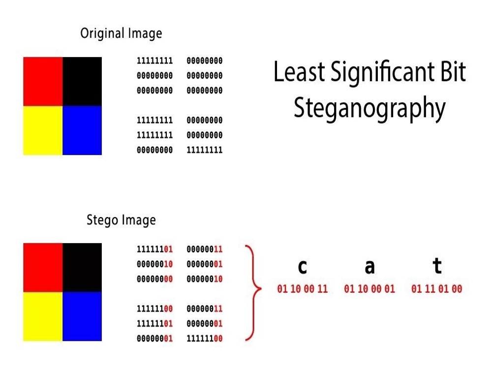 Matlab Code for LSB Steganography