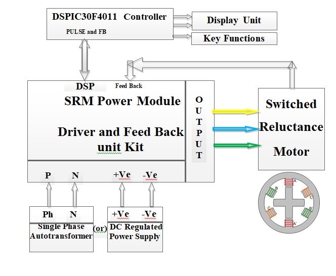 Three phase SRM control using DSPIC