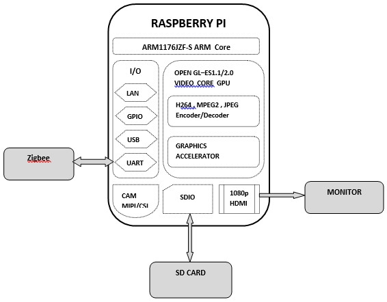 Raspberry Pi based Agriculture Monitoring System