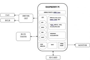 Raspberry Pi Based Home Automation System using Bluetooth