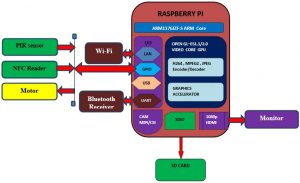 Raspberry Pi Based Interactive Home Security System