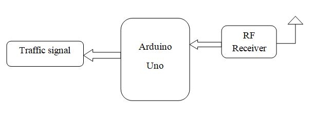 Arduino Based Traffic Signal System Using Radio Frequency
