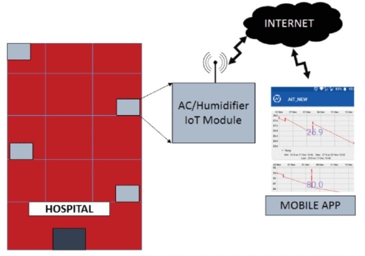 Smart Humidity Monitoring System for Infectious Disease Control -Arduino IoT Projects