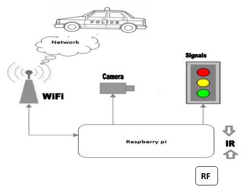 IoT Based Intelligent Traffic Management System