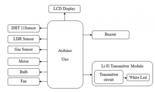 IOT Based Li-Fi communication coal mining using Arduino
